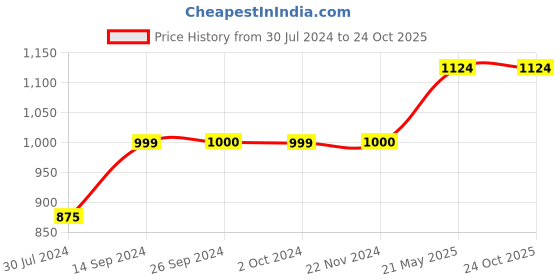 tatacliq.com Levi's Grey Cotton Regular Fit Logo Printed Sweatshirt levi's Price History Graph from 30 Jul 2024 to 22 Oct 2025