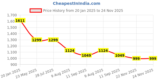 tatacliq.com Levi's Grey Cotton Regular Fit Logo Printed Sweatshirt levi's Price History Graph from 20 Jan 2025 to 24 Nov 2025