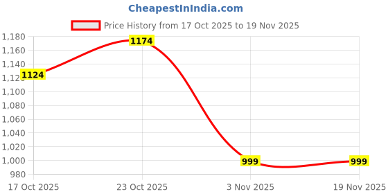 tatacliq.com Levi's Grey Cotton Regular Fit Logo Printed Sweatshirt levi's Price History Graph from 17 Oct 2025 to 19 Nov 2025