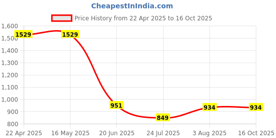 tatacliq.com Levi's Grey Cotton Regular Fit Shorts levi's Price History Graph from 22 Apr 2025 to 15 Oct 2025