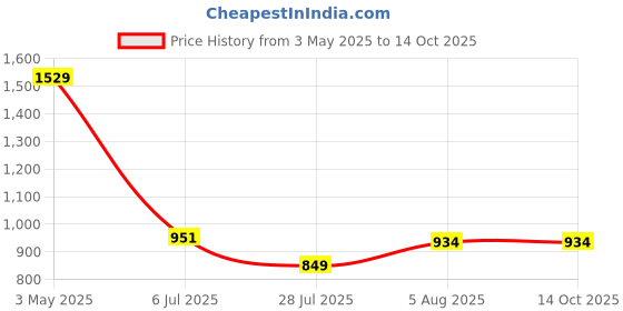 tatacliq.com Levi's Grey Cotton Regular Fit Shorts levi's Price History Graph from 3 May 2025 to 14 Oct 2025