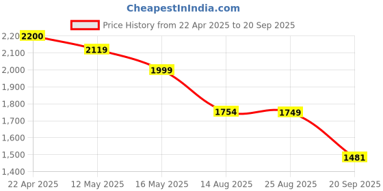 tatacliq.com Levi's Grey Cotton Regular Fit Solid Jeans levi's Price History Graph from 22 Apr 2025 to 20 Sep 2025