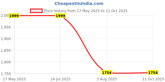 tatacliq.com Levi's Grey Cotton Regular Fit Solid Jeans levi's Price History Graph from 17 May 2025 to 10 Oct 2025