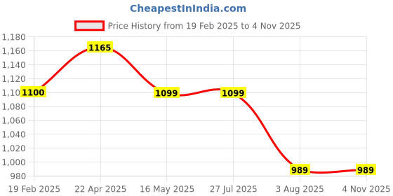 tatacliq.com Levi's Grey Cotton Regular Fit Sweatshirt levi's Price History Graph from 19 Feb 2025 to 2 Nov 2025