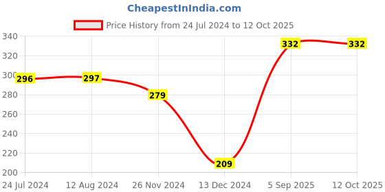 tatacliq.com Levi's Grey Cotton Regular Fit Trunks levi's Price History Graph from 24 Jul 2024 to 12 Oct 2025