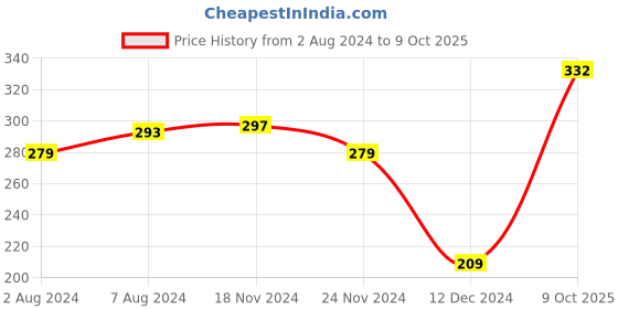 tatacliq.com Levi's Grey Cotton Regular Fit Trunks levi's Price History Graph from 2 Aug 2024 to 9 Oct 2025