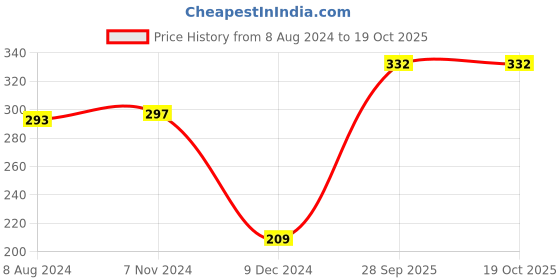 tatacliq.com Levi's Grey Cotton Regular Fit Trunks levi's Price History Graph from 8 Aug 2024 to 17 Oct 2025