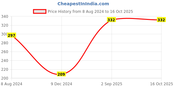 tatacliq.com Levi's Grey Cotton Regular Fit Trunks levi's Price History Graph from 8 Aug 2024 to 15 Oct 2025
