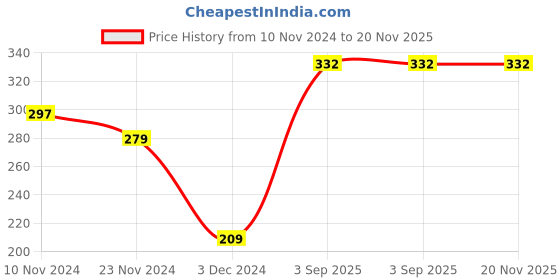 tatacliq.com Levi's Grey Cotton Regular Fit Trunks levi's Price History Graph from 10 Nov 2024 to 20 Nov 2025