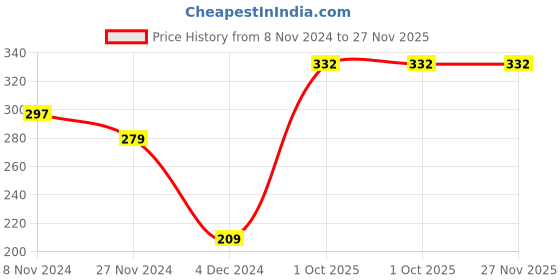 tatacliq.com Levi's Grey Cotton Regular Fit Trunks levi's Price History Graph from 8 Nov 2024 to 27 Nov 2025