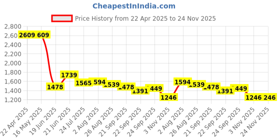 tatacliq.com Levi's Grey Cotton Relaxed Fit Abstract Tops levi's Price History Graph from 22 Apr 2025 to 23 Nov 2025