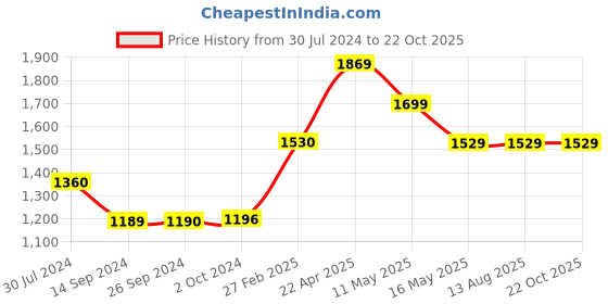 tatacliq.com Levi's Grey Cotton Skinny Fit Mid Rise Jeans levi's Price History Graph from 30 Jul 2024 to 22 Oct 2025