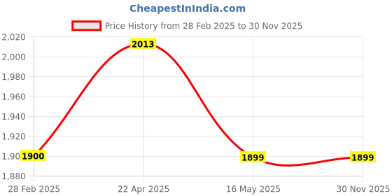 tatacliq.com Levi's Grey Cotton Slim Fit Checks Shirt levi's Price History Graph from 28 Feb 2025 to 29 Nov 2025