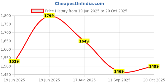 tatacliq.com Levi's Grey Cotton Slim Fit Shirt levi's Price History Graph from 19 Jun 2025 to 20 Oct 2025