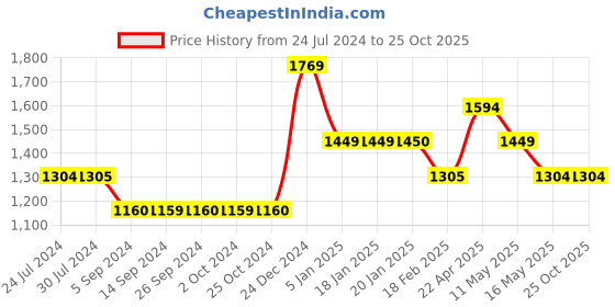 tatacliq.com Levi's Grey Cotton Super Skinny Fit Mid Rise Jeans levi's Price History Graph from 24 Jul 2024 to 25 Oct 2025