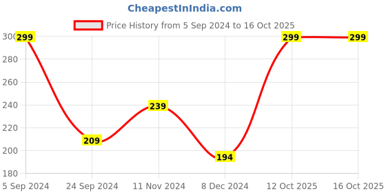 tatacliq.com Levi's Grey Melange Cotton Briefs levi's Price History Graph from 5 Sep 2024 to 16 Oct 2025