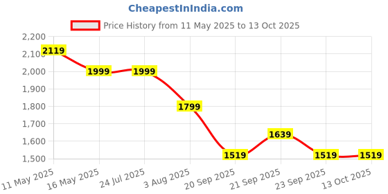 tatacliq.com Levi's Grey Polyester Relaxed Fit Self Sweatshirt levi's Price History Graph from 11 May 2025 to 11 Oct 2025