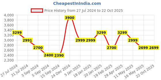 tatacliq.com Levi's Grey Regular Fit Denim Jacket levi's Price History Graph from 27 Jul 2024 to 22 Oct 2025