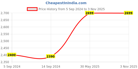 tatacliq.com Levi's Grey Regular Fit Denim Jacket levi's Price History Graph from 5 Sep 2024 to 3 Nov 2025