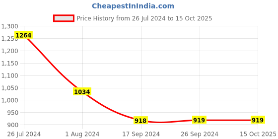tatacliq.com Levi's Grey Regular Fit Denim Shorts levi's Price History Graph from 26 Jul 2024 to 15 Oct 2025