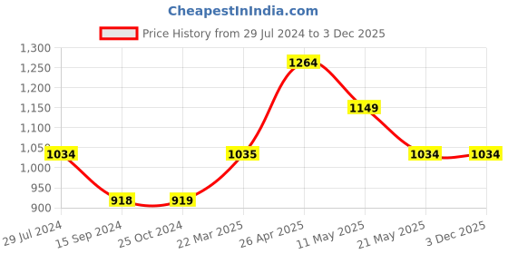 tatacliq.com Levi's Grey Regular Fit Denim Shorts levi's Price History Graph from 29 Jul 2024 to 3 Dec 2025