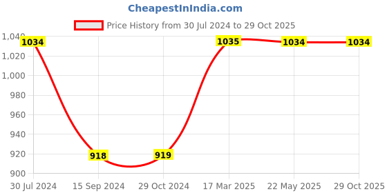 tatacliq.com Levi's Grey Regular Fit Denim Shorts levi's Price History Graph from 30 Jul 2024 to 28 Oct 2025