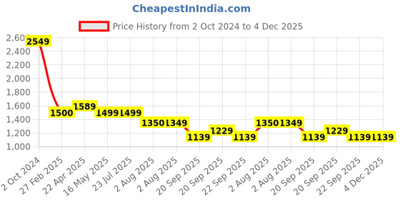 tatacliq.com Levi's Grey Regular Fit Logo Printed Sweatshirt levi's Price History Graph from 2 Oct 2024 to 4 Dec 2025