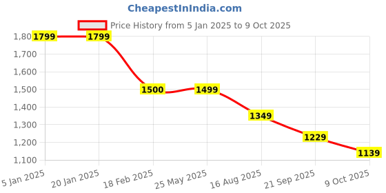 tatacliq.com Levi's Grey Regular Fit Logo Printed Sweatshirt levi's Price History Graph from 5 Jan 2025 to 9 Oct 2025