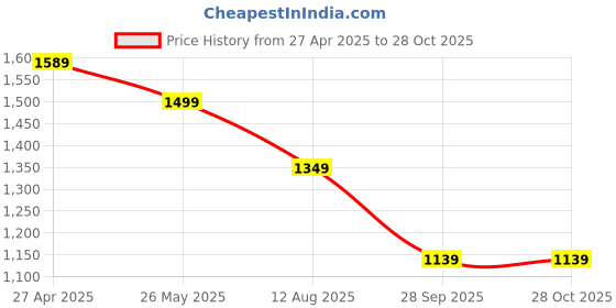 tatacliq.com Levi's Grey Regular Fit Logo Printed Sweatshirt levi's Price History Graph from 27 Apr 2025 to 28 Oct 2025