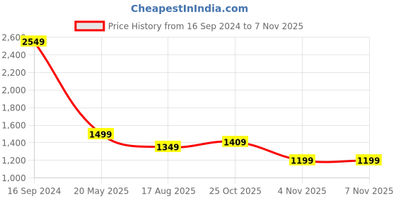 tatacliq.com Levi's Grey Regular Fit Printed Sweatshirt levi's Price History Graph from 16 Sep 2024 to 7 Nov 2025
