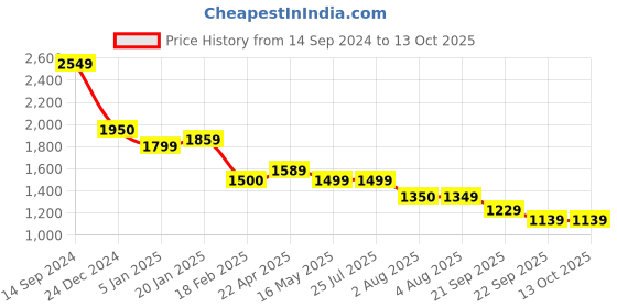 tatacliq.com Levi's Grey Regular Fit Printed Sweatshirt levi's Price History Graph from 14 Sep 2024 to 13 Oct 2025