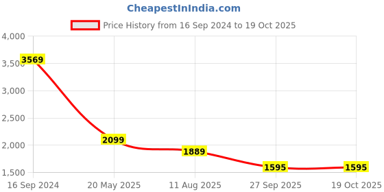 tatacliq.com Levi's Grey Regular Fit Quilted Jacket levi's Price History Graph from 16 Sep 2024 to 17 Oct 2025