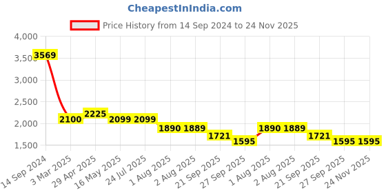 tatacliq.com Levi's Grey Regular Fit Quilted Jacket levi's Price History Graph from 14 Sep 2024 to 24 Nov 2025