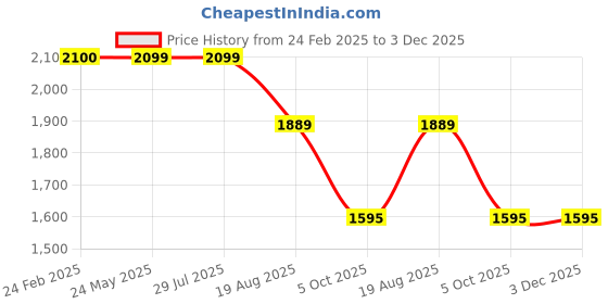 tatacliq.com Levi's Grey Regular Fit Quilted Jacket levi's Price History Graph from 24 Feb 2025 to 2 Dec 2025