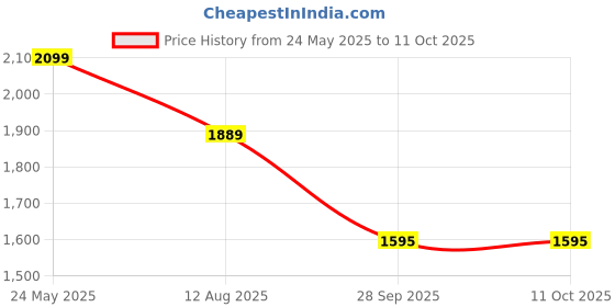 tatacliq.com Levi's Grey Regular Fit Quilted Jacket levi's Price History Graph from 24 May 2025 to 11 Oct 2025
