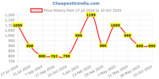 tatacliq.com Levi's Grey Regular Fit Shorts levi's Price History Graph from 27 Jul 2024 to 9 Oct 2025