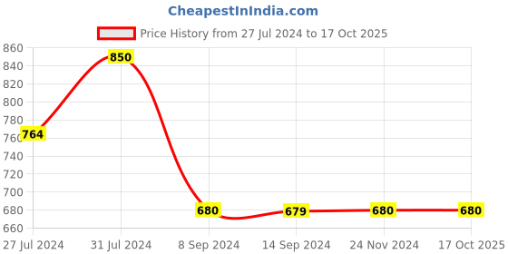 tatacliq.com Levi's Grey Regular Fit Shorts levi's Price History Graph from 27 Jul 2024 to 16 Oct 2025