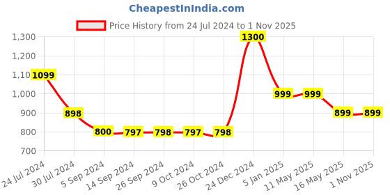 tatacliq.com Levi's Grey Regular Fit Shorts levi's Price History Graph from 24 Jul 2024 to 1 Nov 2025