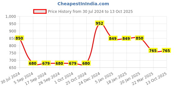 tatacliq.com Levi's Grey Regular Fit Shorts levi's Price History Graph from 30 Jul 2024 to 12 Oct 2025
