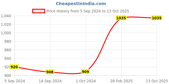 tatacliq.com Levi's Grey Regular Fit Shorts levi's Price History Graph from 5 Sep 2024 to 12 Oct 2025