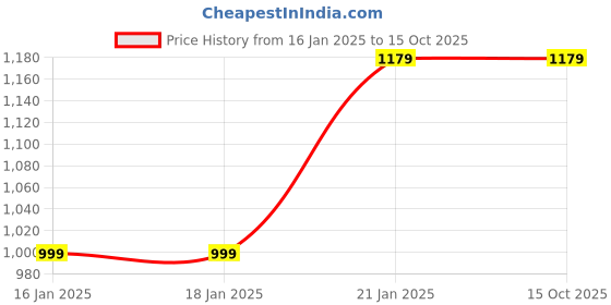 tatacliq.com Levi's Grey Regular Fit Shorts levi's Price History Graph from 16 Jan 2025 to 14 Oct 2025