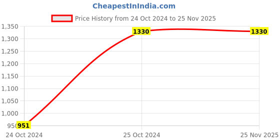 tatacliq.com Levi's Grey Relaxed Fit High Rise Joggers levi's Price History Graph from 24 Oct 2024 to 25 Nov 2025