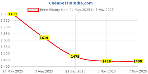tatacliq.com Levi's Grey Relaxed Fit Logo Printed Hooded Sweatshirt levi's Price History Graph from 24 May 2025 to 5 Nov 2025