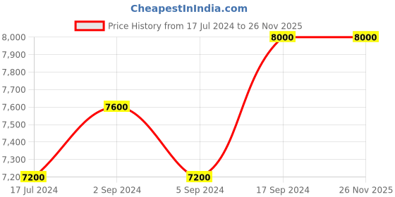 tatacliq.com Levi's Grey Round Unisex Sunglasses levi's Price History Graph from 17 Jul 2024 to 25 Nov 2025
