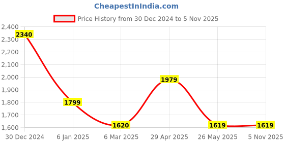 tatacliq.com Levi's Grey Slim Fit High Rise Jeans levi's Price History Graph from 30 Dec 2024 to 4 Nov 2025