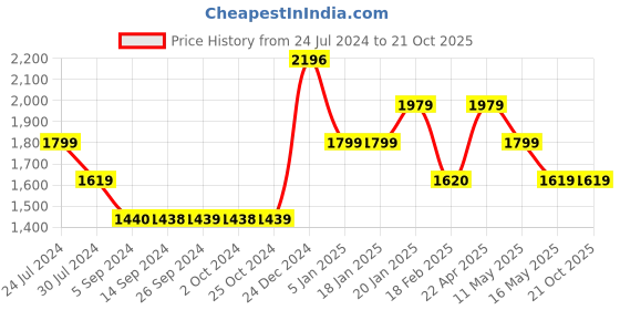 tatacliq.com Levi's Grey Slim Fit Jeans levi's Price History Graph from 24 Jul 2024 to 21 Oct 2025