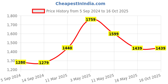 tatacliq.com Levi's Grey Slim Tapered Fit Jeans levi's Price History Graph from 5 Sep 2024 to 15 Oct 2025