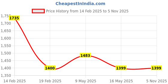 tatacliq.com Levi's Hibiscus Red Color-Block Front Open Hoodie levi's Price History Graph from 14 Feb 2025 to 5 Nov 2025