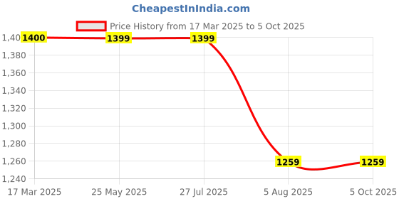 tatacliq.com Levi's Hibiscus Red Color-Block Front Open Hoodie levi's Price History Graph from 17 Mar 2025 to 5 Oct 2025