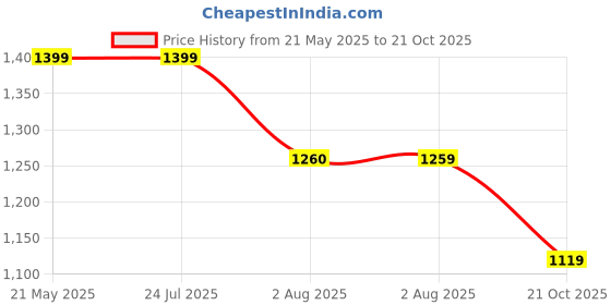 tatacliq.com Levi's Hibiscus Red Color-Block Front Open Hoodie levi's Price History Graph from 21 May 2025 to 21 Oct 2025
